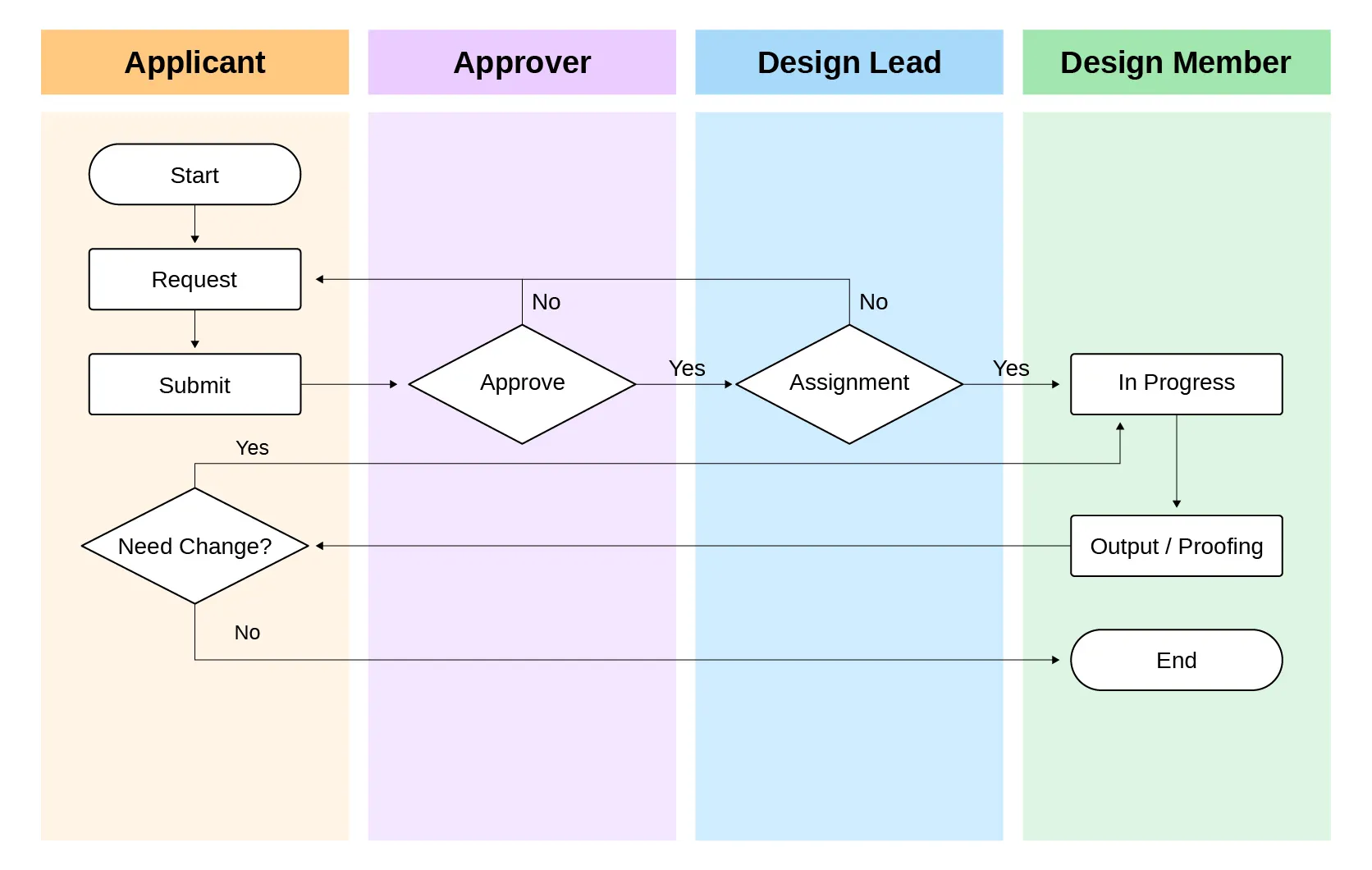 SHH Ticket System Flowchart